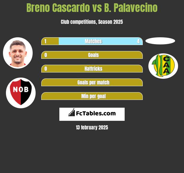 Breno Cascardo vs B. Palavecino h2h player stats