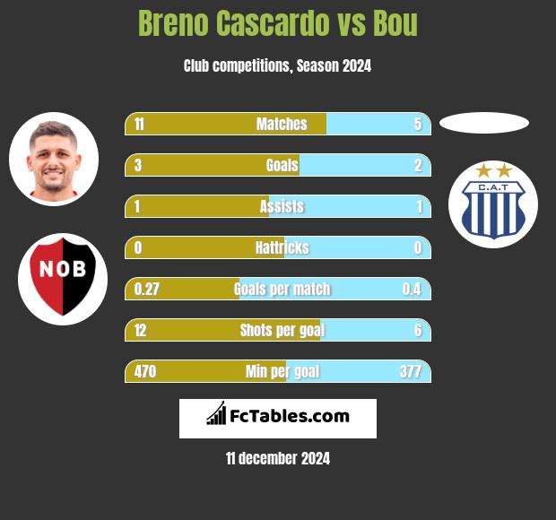 Breno Cascardo vs Bou h2h player stats