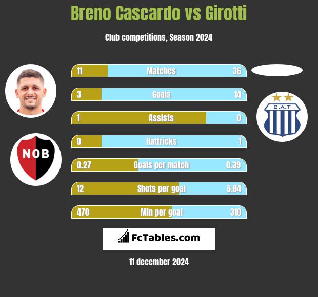 Breno Cascardo vs Girotti h2h player stats