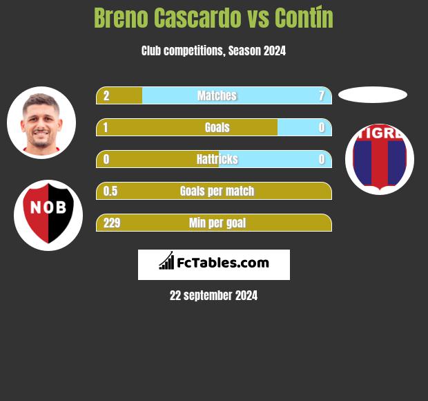 Breno Cascardo vs Contín h2h player stats