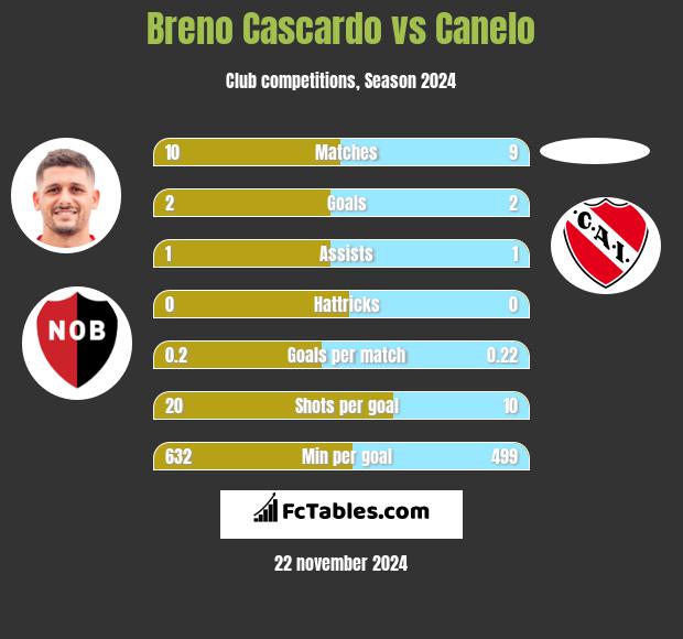 Breno Cascardo vs Canelo h2h player stats