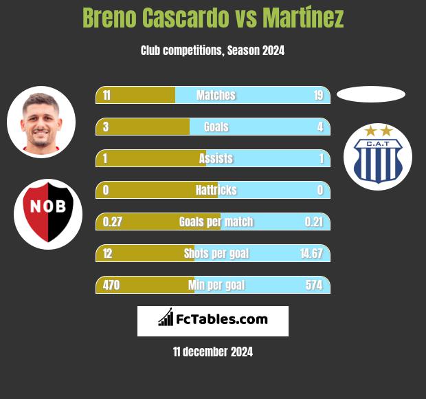 Breno Cascardo vs Martínez h2h player stats