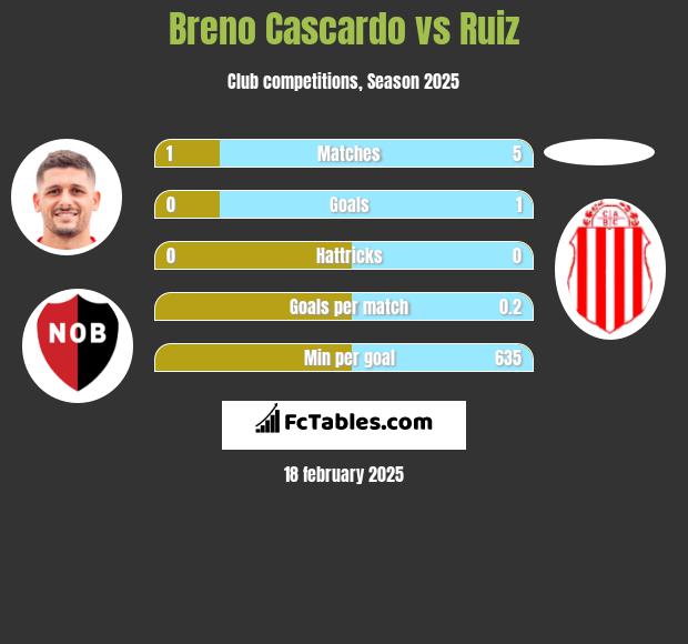 Breno Cascardo vs Ruiz h2h player stats