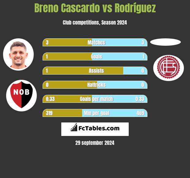 Breno Cascardo vs Rodríguez h2h player stats