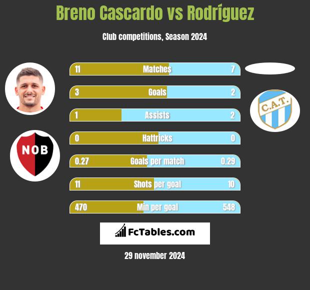 Breno Cascardo vs Rodríguez h2h player stats