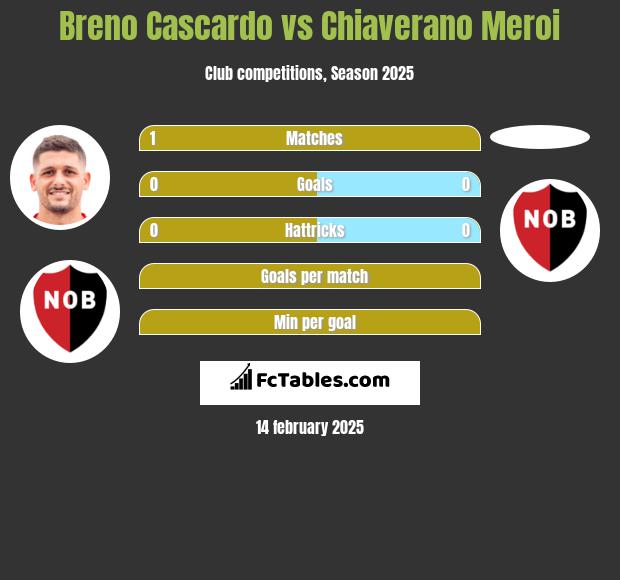 Breno Cascardo vs Chiaverano Meroi h2h player stats