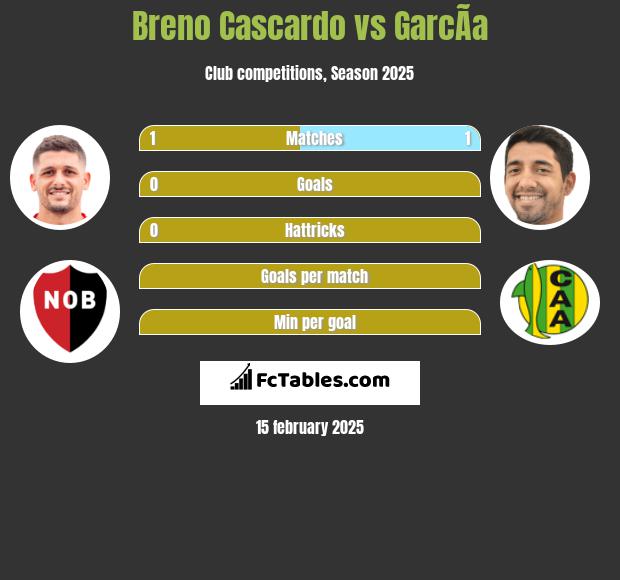 Breno Cascardo vs GarcÃ­a h2h player stats