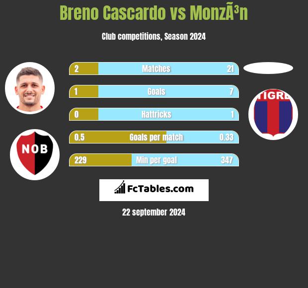 Breno Cascardo vs MonzÃ³n h2h player stats