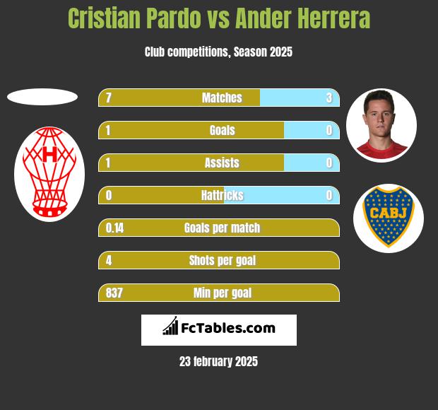 Cristian Pardo vs Ander Herrera h2h player stats