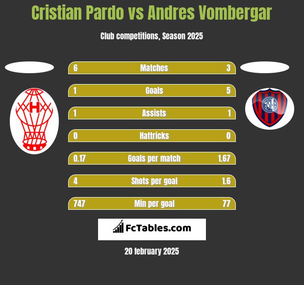 Cristian Pardo vs Andres Vombergar h2h player stats