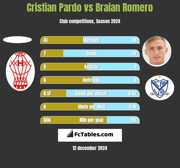 Cristian Pardo vs Braian Romero h2h player stats