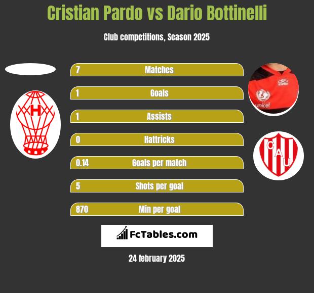 Cristian Pardo vs Dario Bottinelli h2h player stats