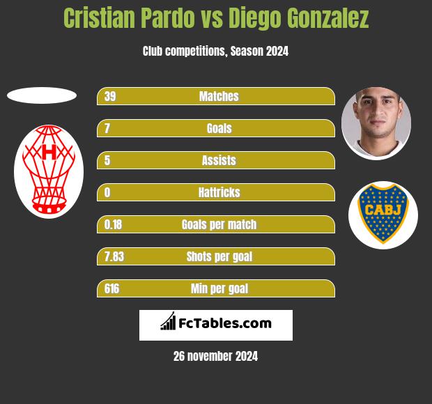 Cristian Pardo vs Diego Gonzalez h2h player stats