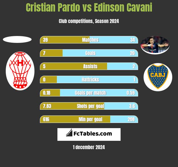 Cristian Pardo vs Edinson Cavani h2h player stats