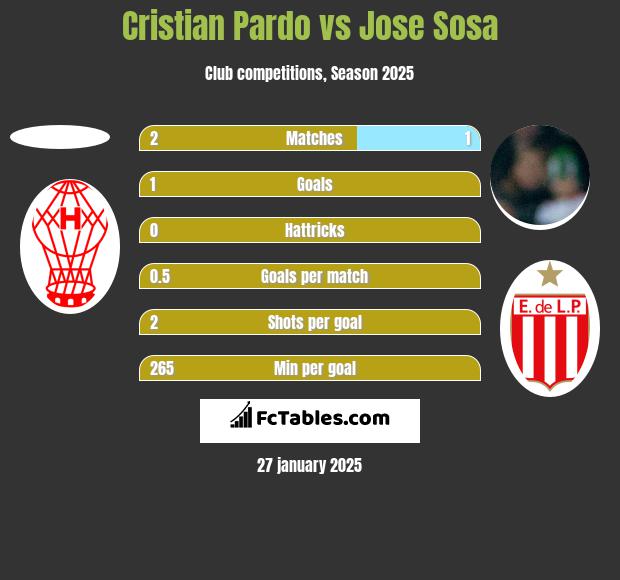 Cristian Pardo vs Jose Sosa h2h player stats