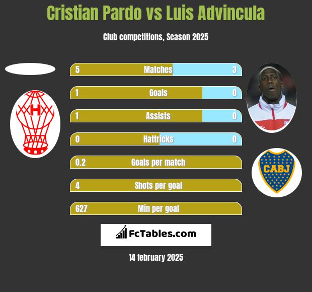 Cristian Pardo vs Luis Advincula h2h player stats