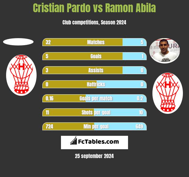 Cristian Pardo vs Ramon Abila h2h player stats