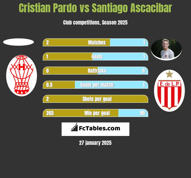 Cristian Pardo vs Santiago Ascacibar h2h player stats