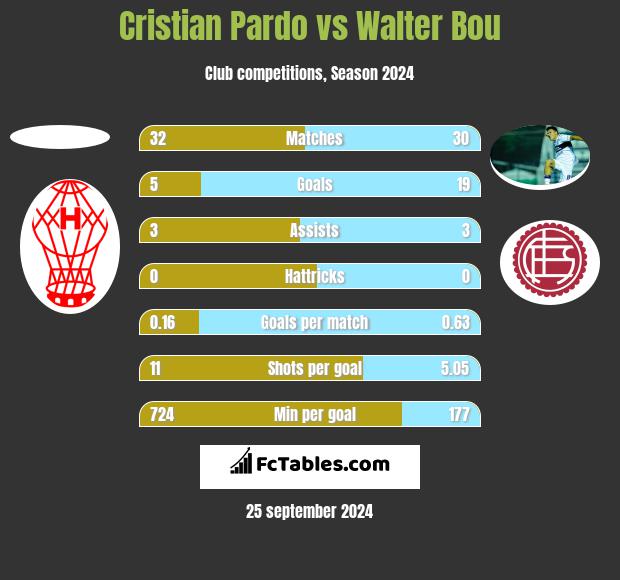 Cristian Pardo vs Walter Bou h2h player stats