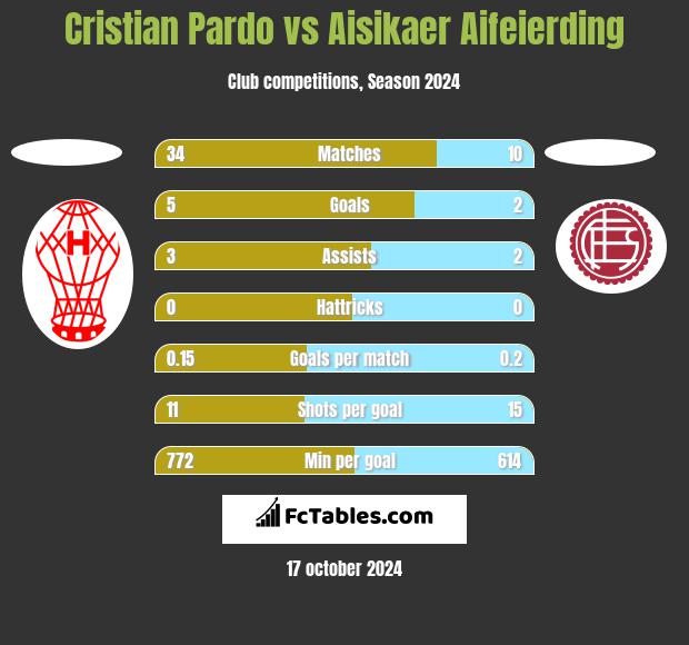 Cristian Pardo vs Aisikaer Aifeierding h2h player stats