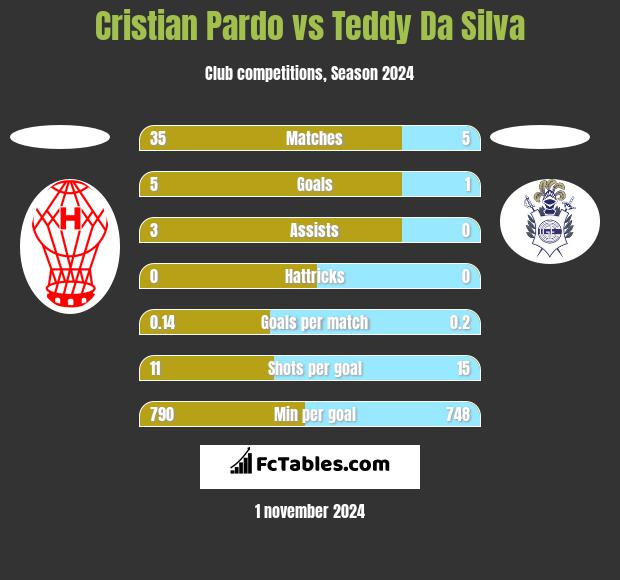 Cristian Pardo vs Teddy Da Silva h2h player stats