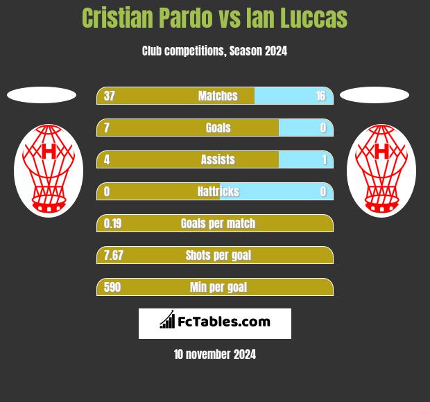 Cristian Pardo vs Ian Luccas h2h player stats