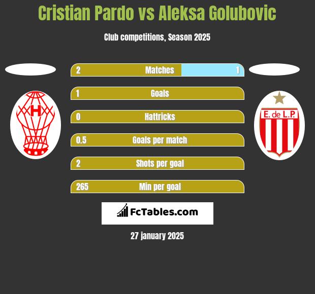 Cristian Pardo vs Aleksa Golubovic h2h player stats