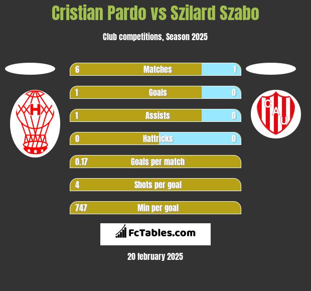 Cristian Pardo vs Szilard Szabo h2h player stats