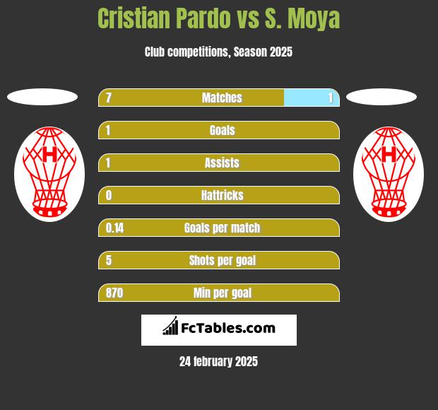 Cristian Pardo vs S. Moya h2h player stats