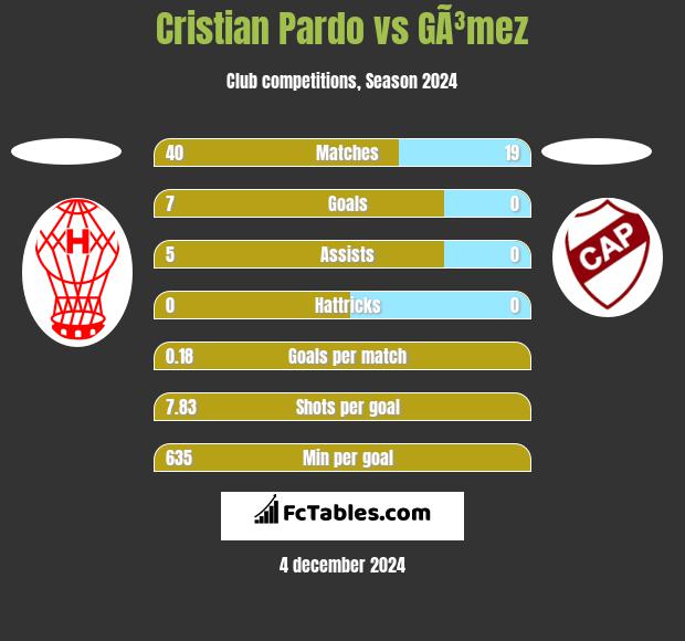 Cristian Pardo vs GÃ³mez h2h player stats