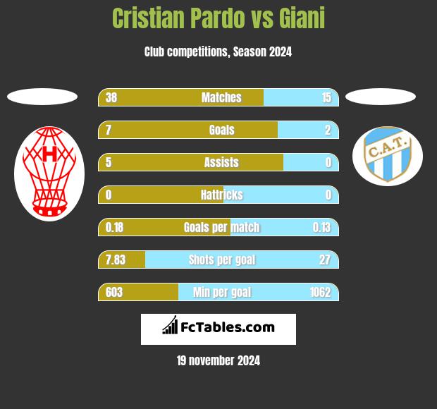 Cristian Pardo vs Giani h2h player stats