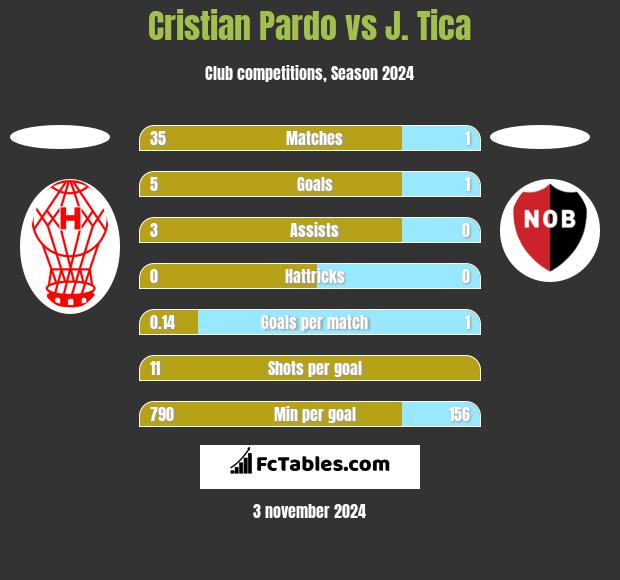 Cristian Pardo vs J. Tica h2h player stats