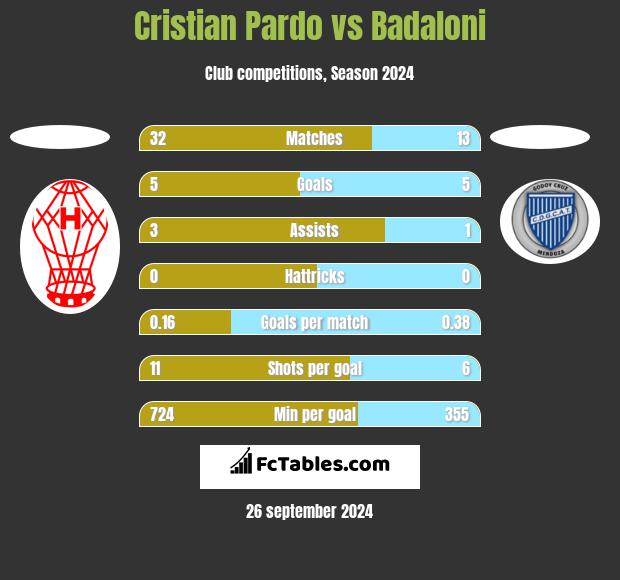 Cristian Pardo vs Badaloni h2h player stats