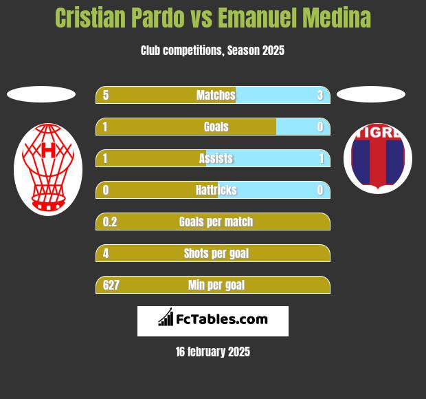 Cristian Pardo vs Emanuel Medina h2h player stats