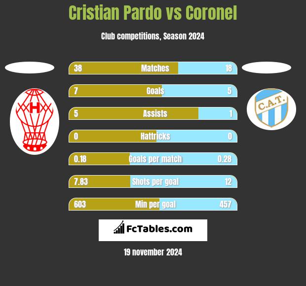 Cristian Pardo vs Coronel h2h player stats