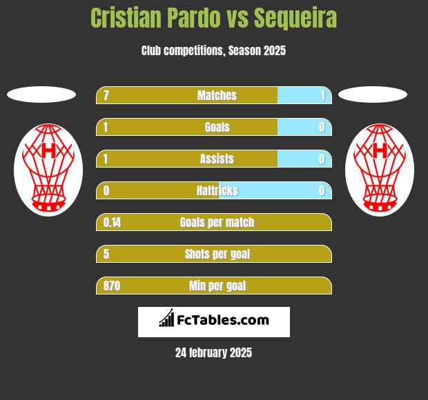 Cristian Pardo vs Sequeira h2h player stats