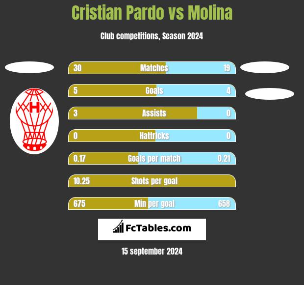 Cristian Pardo vs Molina h2h player stats