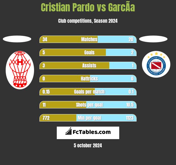 Cristian Pardo vs GarcÃ­a h2h player stats