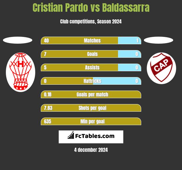 Cristian Pardo vs Baldassarra h2h player stats