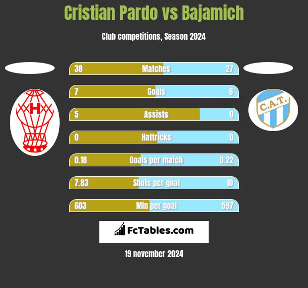 Cristian Pardo vs Bajamich h2h player stats