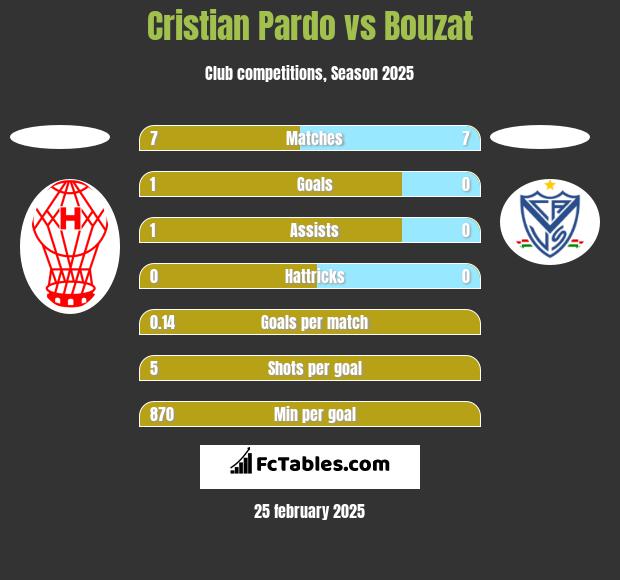 Cristian Pardo vs Bouzat h2h player stats