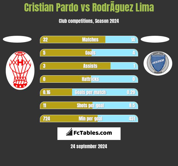 Cristian Pardo vs RodrÃ­guez Lima h2h player stats