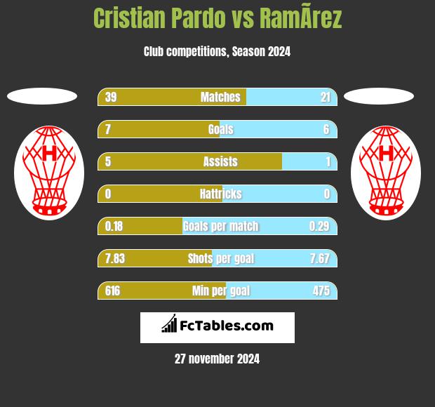 Cristian Pardo vs RamÃ­rez h2h player stats