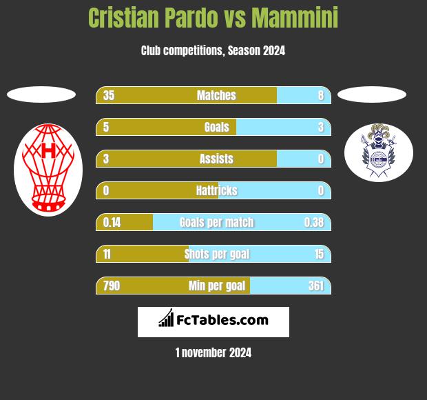 Cristian Pardo vs Mammini h2h player stats