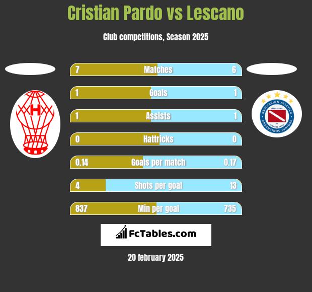 Cristian Pardo vs Lescano h2h player stats