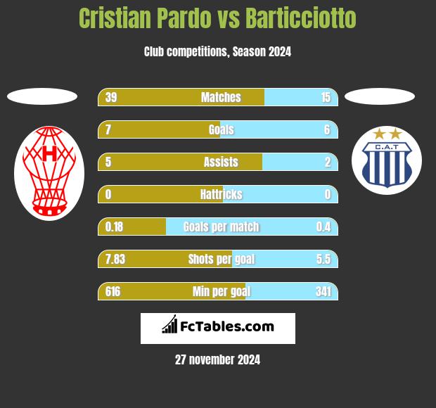 Cristian Pardo vs Barticciotto h2h player stats