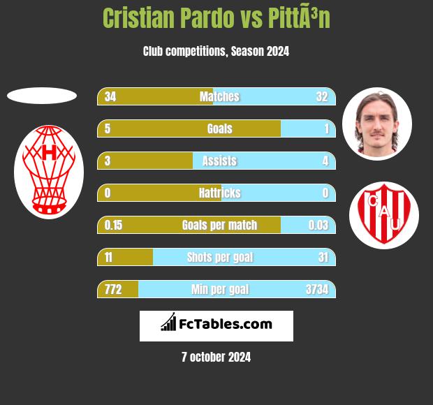 Cristian Pardo vs PittÃ³n h2h player stats