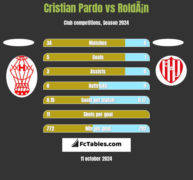 Cristian Pardo vs RoldÃ¡n h2h player stats