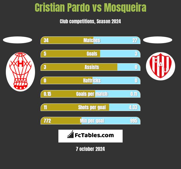 Cristian Pardo vs Mosqueira h2h player stats