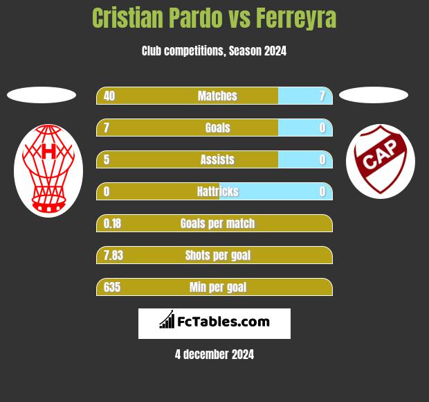 Cristian Pardo vs Ferreyra h2h player stats